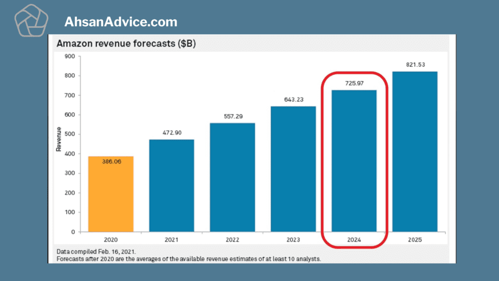 My First Year Selling On Amazon FBA - The Honest Results ahsanadvice.com